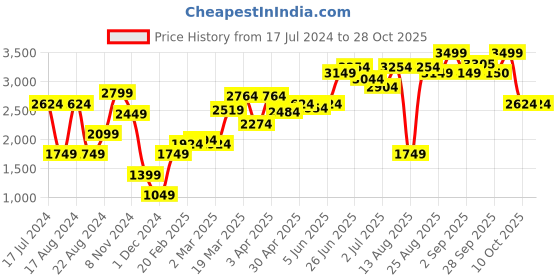 myntra.com RAREISM Women Green Cardigan rareism Price History Graph from 17 Jul 2024 to 28 Oct 2025