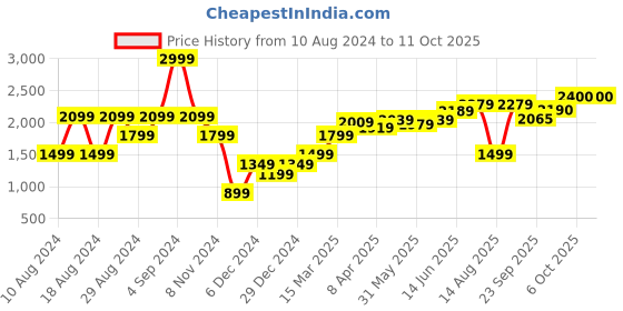 myntra.com RAREISM Women Grey Abstract Printed Trouser rareism Price History Graph from 10 Aug 2024 to 10 Oct 2025