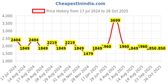 myntra.com RAREISM Women Grey & Pink Striped Acrylic Pullover rareism Price History Graph from 17 Jul 2024 to 26 Oct 2025