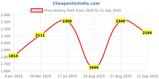 myntra.com RAREISM Women Halter Neck Shirt Mini Dress rareism Price History Graph from 4 Jan 2025 to 11 Sep 2025