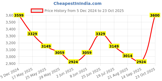 myntra.com RAREISM Women High Neck Cotton Fit & Flare Dress rareism Price History Graph from 5 Dec 2024 to 23 Oct 2025