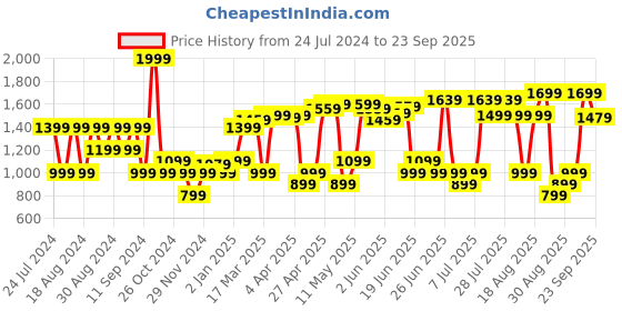 myntra.com RAREISM Women High-Rise Cotton Shorts rareism Price History Graph from 24 Jul 2024 to 23 Sep 2025