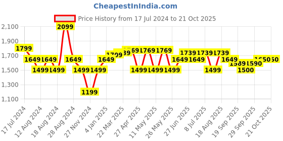 myntra.com RAREISM Women High-Rise Parallel Trousers rareism Price History Graph from 17 Jul 2024 to 21 Oct 2025