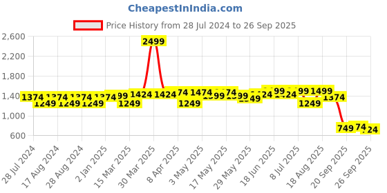 myntra.com RAREISM Women High-Rise Shorts rareism Price History Graph from 28 Jul 2024 to 26 Sep 2025