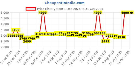 myntra.com RAREISM Women Hooded Sweatshirt rareism Price History Graph from 1 Dec 2024 to 31 Oct 2025