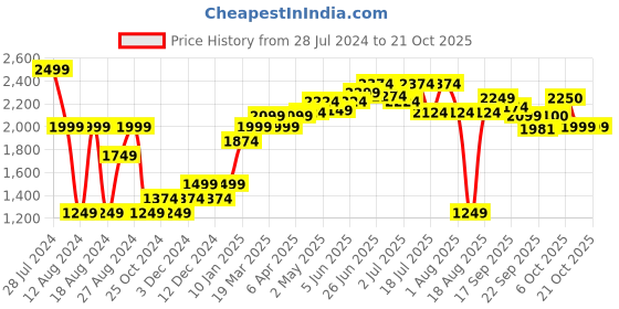 myntra.com RAREISM Women Loose Fit High-Rise Trousers rareism Price History Graph from 28 Jul 2024 to 21 Oct 2025