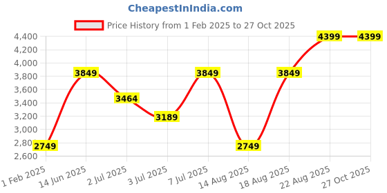 myntra.com RAREISM Women Maroon & Teal Blue Padded Jacket rareism Price History Graph from 1 Feb 2025 to 27 Oct 2025