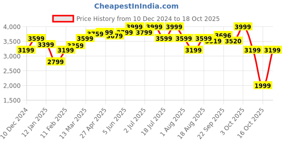 myntra.com RAREISM Women Mid Rise Trouser rareism Price History Graph from 10 Dec 2024 to 18 Oct 2025