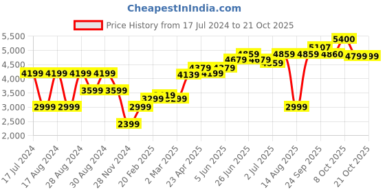 myntra.com RAREISM Women Mustard Pullover rareism Price History Graph from 17 Jul 2024 to 21 Oct 2025