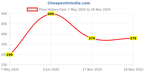 myntra.com RAREISM Women Mustard Solid Ankle-Length Socks rareism Price History Graph from 7 May 2025 to 17 Nov 2025
