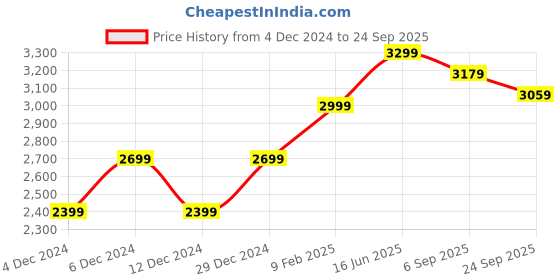 myntra.com RAREISM Women Navy Blue Jumper Dress rareism Price History Graph from 4 Dec 2024 to 24 Sep 2025