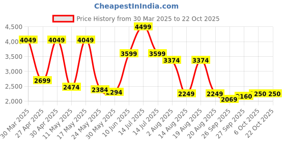 myntra.com RAREISM Women Nocam B Dusky Green Trousers rareism Price History Graph from 30 Mar 2025 to 22 Oct 2025