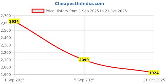myntra.com RAREISM Women Nupic Pink Dress rareism Price History Graph from 1 Sep 2025 to 21 Oct 2025