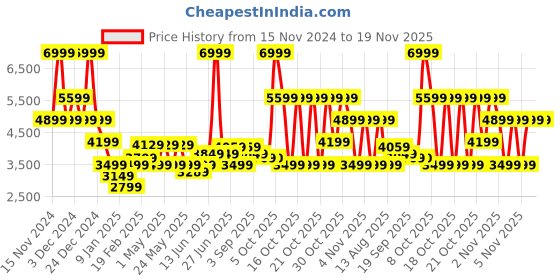 myntra.com RAREISM Women Open Front Jacket rareism Price History Graph from 15 Nov 2024 to 18 Nov 2025