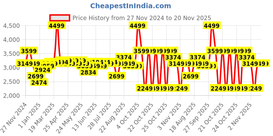 myntra.com RAREISM Women Open Front Jacket with Embroidered rareism Price History Graph from 27 Nov 2024 to 19 Nov 2025