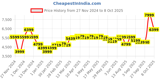 myntra.com RAREISM Women Open Front Jacket with Embroidered rareism Price History Graph from 27 Nov 2024 to 4 Oct 2025