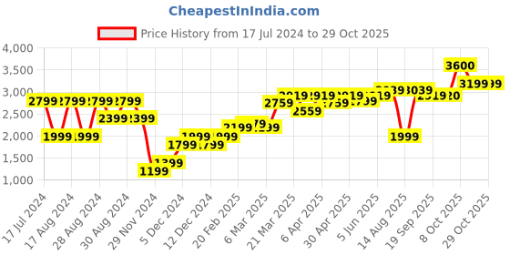 myntra.com RAREISM Women Orange Cable Knitted Pullover rareism Price History Graph from 17 Jul 2024 to 28 Oct 2025
