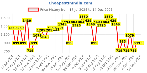 myntra.com RAREISM Women Orange Regular Shorts rareism Price History Graph from 17 Jul 2024 to 14 Dec 2025