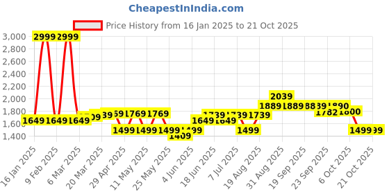 myntra.com RAREISM Women Parallel Trousers rareism Price History Graph from 16 Jan 2025 to 21 Oct 2025
