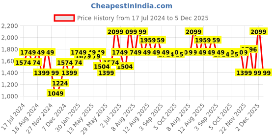 myntra.com RAREISM Women Peach-Coloured Solid Monochrome Shrug rareism Price History Graph from 17 Jul 2024 to 5 Dec 2025