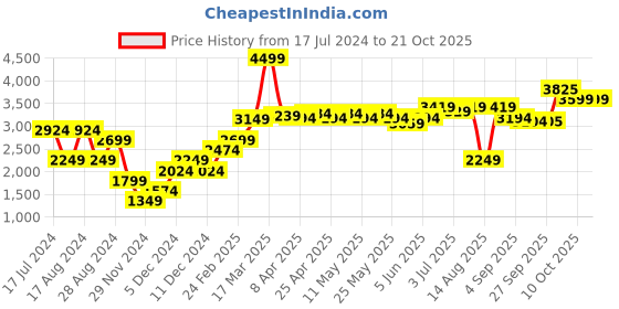 myntra.com RAREISM Women Pink & Mustard Reversible Quilted Jacket rareism Price History Graph from 17 Jul 2024 to 21 Oct 2025