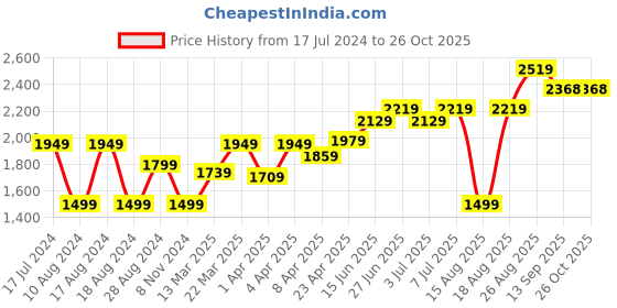 myntra.com RAREISM Women Pink & White Checked A-Line Knee-Length Skirt rareism Price History Graph from 17 Jul 2024 to 26 Oct 2025