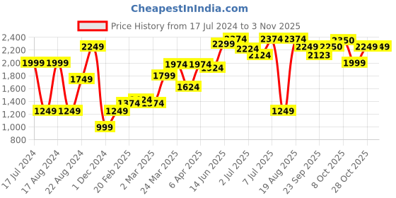 myntra.com RAREISM Women Pink Hooded Cotton Pullover rareism Price History Graph from 17 Jul 2024 to 2 Nov 2025