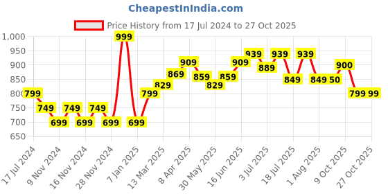 myntra.com RAREISM Women Pockets T-shirt rareism Price History Graph from 17 Jul 2024 to 27 Oct 2025