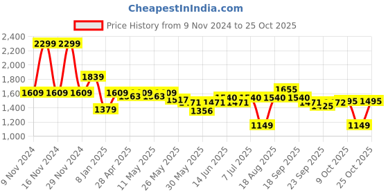 myntra.com RAREISM Women Polo Collar Pockets T-shirt rareism Price History Graph from 9 Nov 2024 to 25 Oct 2025