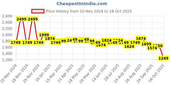 myntra.com RAREISM Women Polo Collar Raw Edge T-shirt rareism Price History Graph from 10 Nov 2024 to 18 Oct 2025