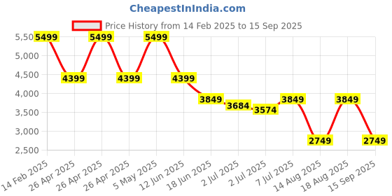 myntra.com RAREISM Women Print Bishop Sleeve Fit & Flare Maxi Dress rareism Price History Graph from 14 Feb 2025 to 15 Sep 2025