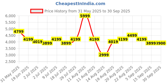 myntra.com RAREISM Women Print Maxi Dress rareism Price History Graph from 31 May 2025 to 30 Sep 2025