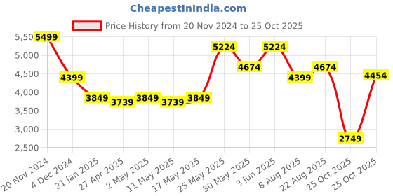 myntra.com RAREISM Women Printed Bishop Sleeve Fit & Flare Midi Dress rareism Price History Graph from 20 Nov 2024 to 25 Oct 2025