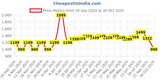 myntra.com RAREISM Women Printed Extended Sleeves Raw Edge T-shirt rareism Price History Graph from 19 Sep 2024 to 30 Oct 2025