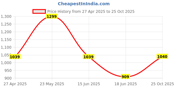 myntra.com RAREISM Women Printed Extended Sleeves T-shirt rareism Price History Graph from 27 Apr 2025 to 25 Oct 2025
