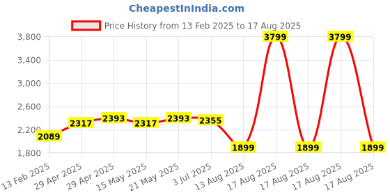 myntra.com RAREISM Women Printed Mandarin Collar Cotton Longline Top rareism Price History Graph from 13 Feb 2025 to 17 Aug 2025