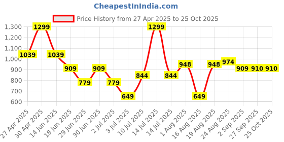 myntra.com RAREISM Women Printed Pockets Boxy T-shirt rareism Price History Graph from 27 Apr 2025 to 25 Oct 2025