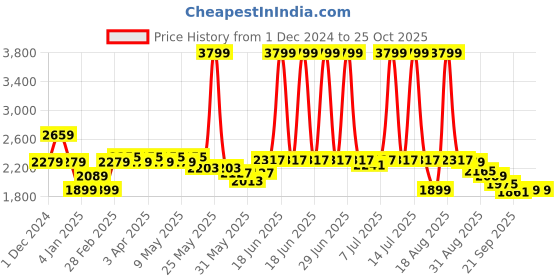 myntra.com RAREISM Women Printed Pullover Sweatshirt rareism Price History Graph from 1 Dec 2024 to 25 Oct 2025