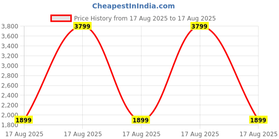 myntra.com RAREISM Women Printed Roll-Up Sleeves Cotton Empire Top rareism Price History Graph from 17 Aug 2025 to 17 Aug 2025