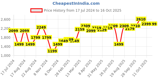 myntra.com RAREISM Women Printed Sweatshirt rareism Price History Graph from 17 Jul 2024 to 16 Oct 2025