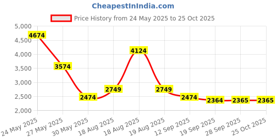 myntra.com RAREISM Women Printed Wrap Mini Dress rareism Price History Graph from 24 May 2025 to 24 Oct 2025