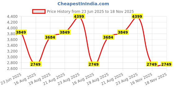 myntra.com RAREISM Women Puff Sleeve Fit & Flare Maxi Cotton Dress rareism Price History Graph from 23 Jun 2025 to 17 Nov 2025