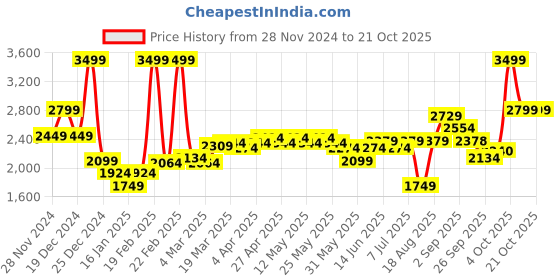 myntra.com RAREISM Women Pullover rareism Price History Graph from 28 Nov 2024 to 20 Oct 2025