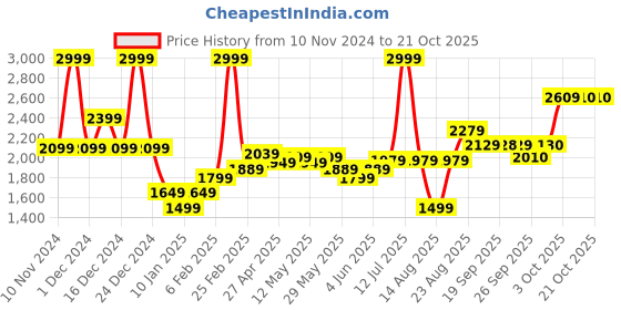 myntra.com RAREISM Women Pullover rareism Price History Graph from 10 Nov 2024 to 20 Oct 2025