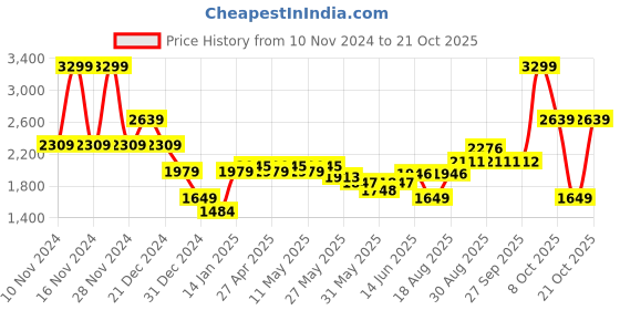 myntra.com RAREISM Women Pullover rareism Price History Graph from 10 Nov 2024 to 20 Oct 2025