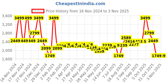 myntra.com RAREISM Women Pullover rareism Price History Graph from 16 Nov 2024 to 31 Oct 2025