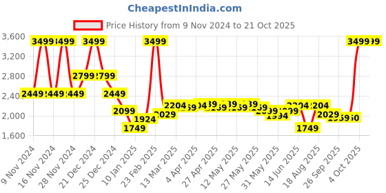 myntra.com RAREISM Women Pullover rareism Price History Graph from 9 Nov 2024 to 21 Oct 2025