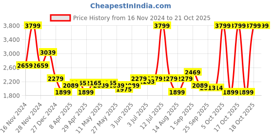 myntra.com RAREISM Women Pullover rareism Price History Graph from 16 Nov 2024 to 21 Oct 2025