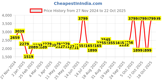 myntra.com RAREISM Women Pullover rareism Price History Graph from 27 Nov 2024 to 21 Oct 2025