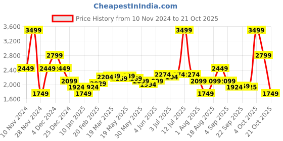 myntra.com RAREISM Women Pullover rareism Price History Graph from 10 Nov 2024 to 21 Oct 2025